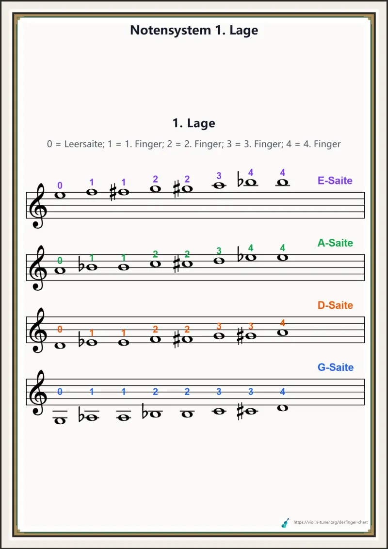 Notensystem 1. Lage