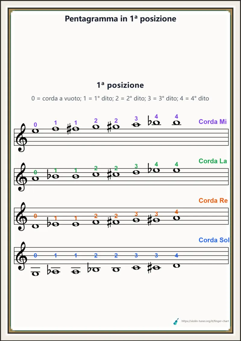 Pentagramma in 1ª posizione