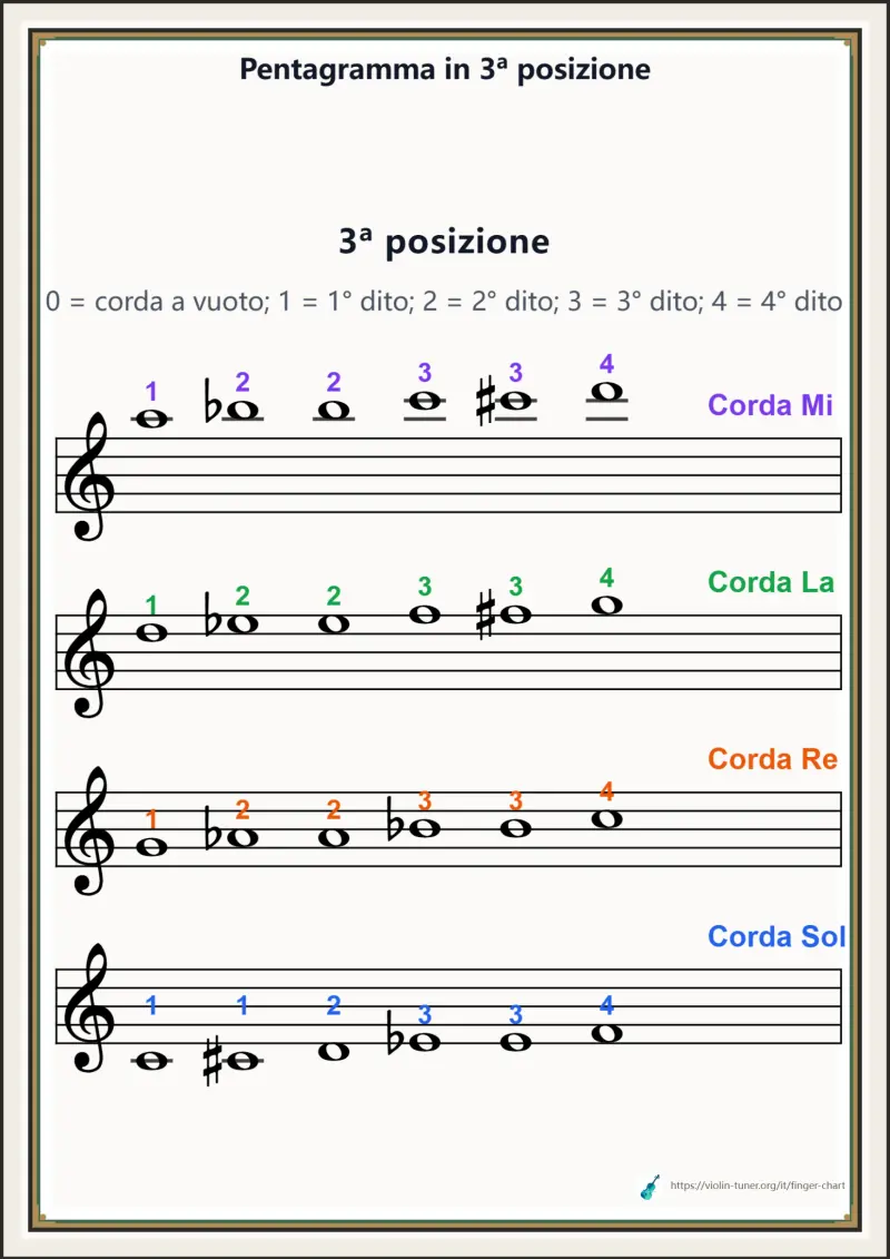 Pentagramma in 3ª posizione