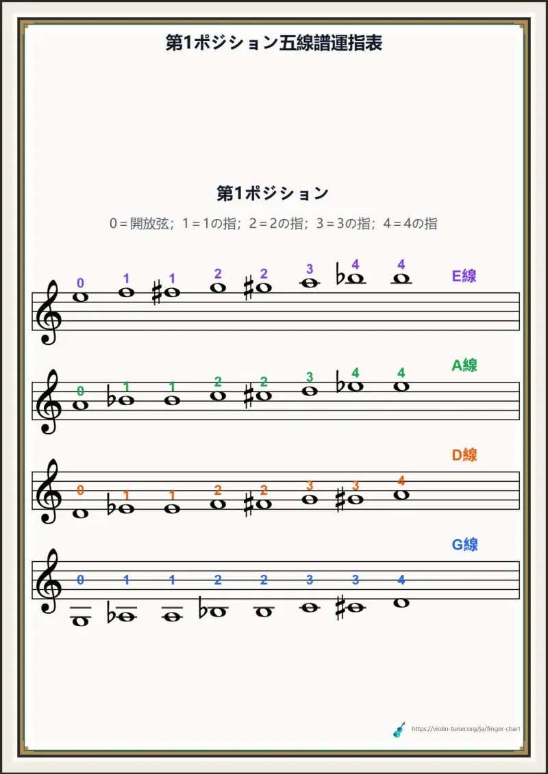 第1ポジション五線譜運指表