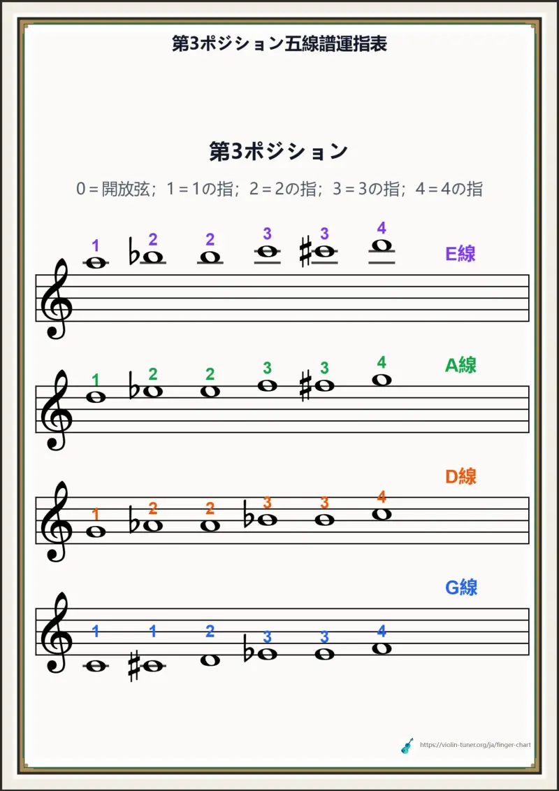 第3ポジション五線譜運指表