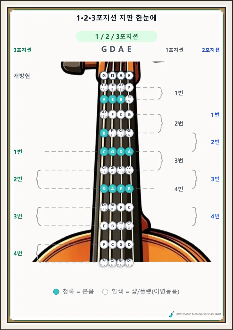 1·2·3포지션 지판 한눈에