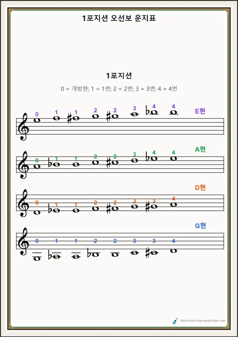 1포지션 오선보 운지표