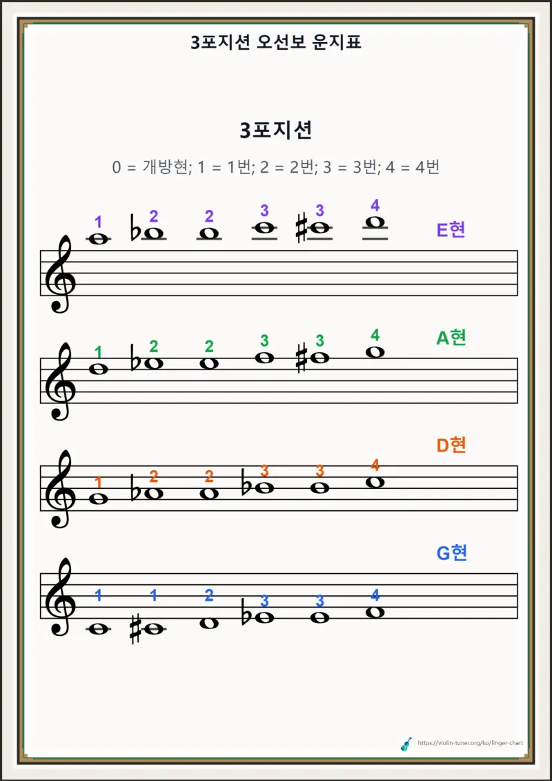 3포지션 오선보 운지표