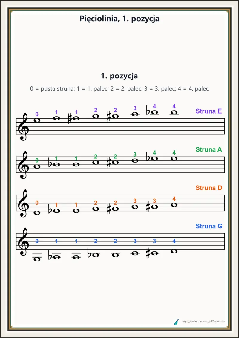 Pięciolinia, 1. pozycja