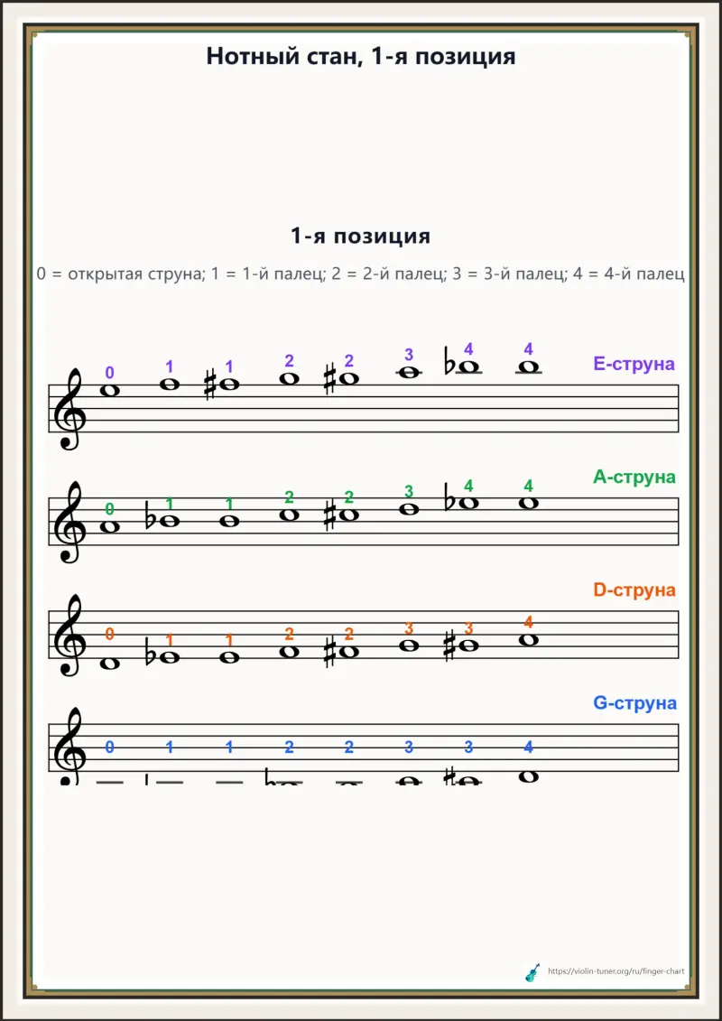Нотный стан, 1-я позиция