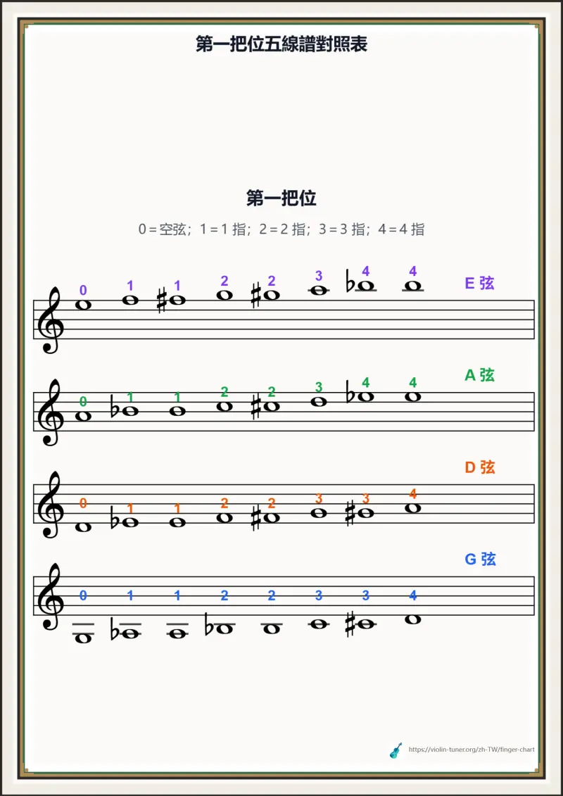 第一把位五線譜對照表