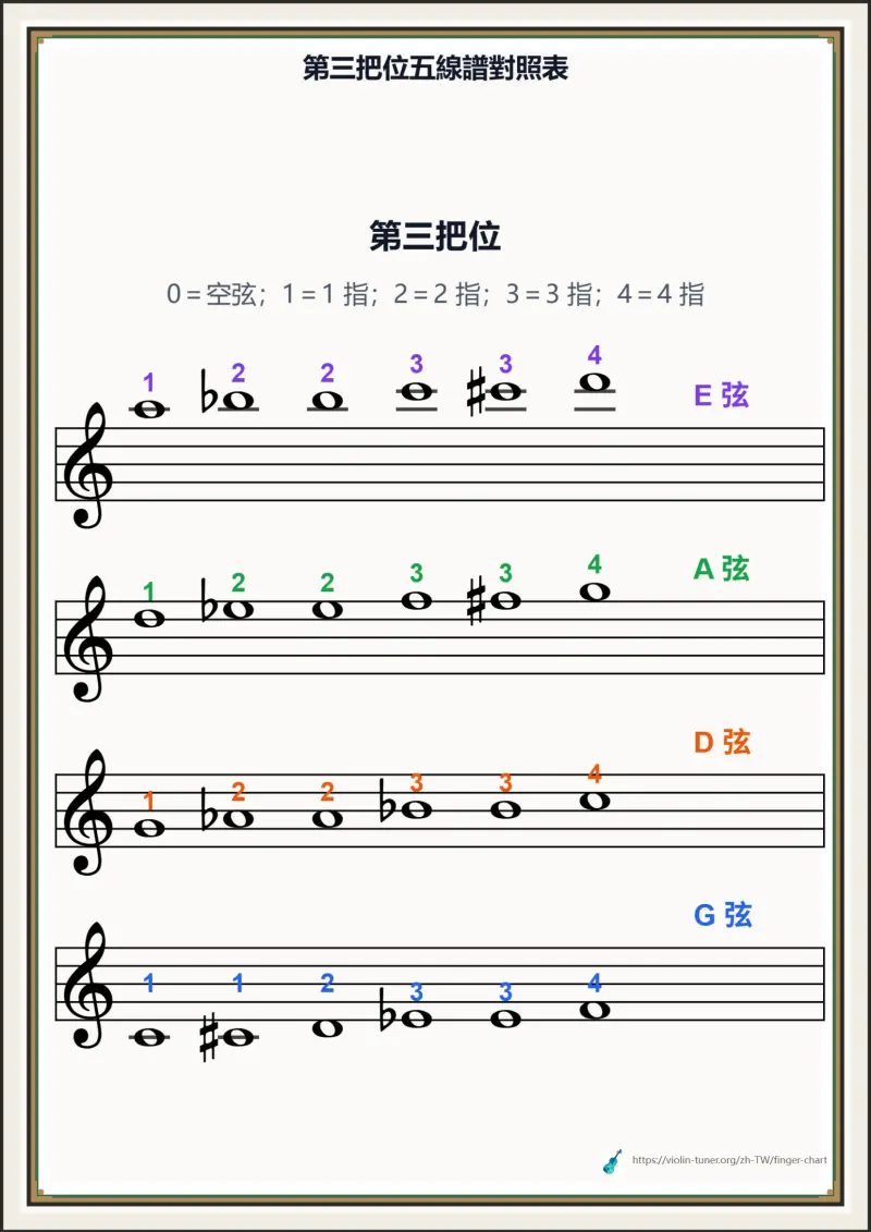 第三把位五線譜對照表