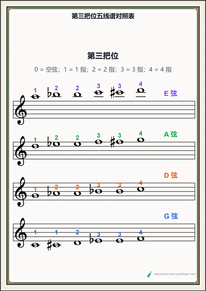 第三把位五线谱对照表